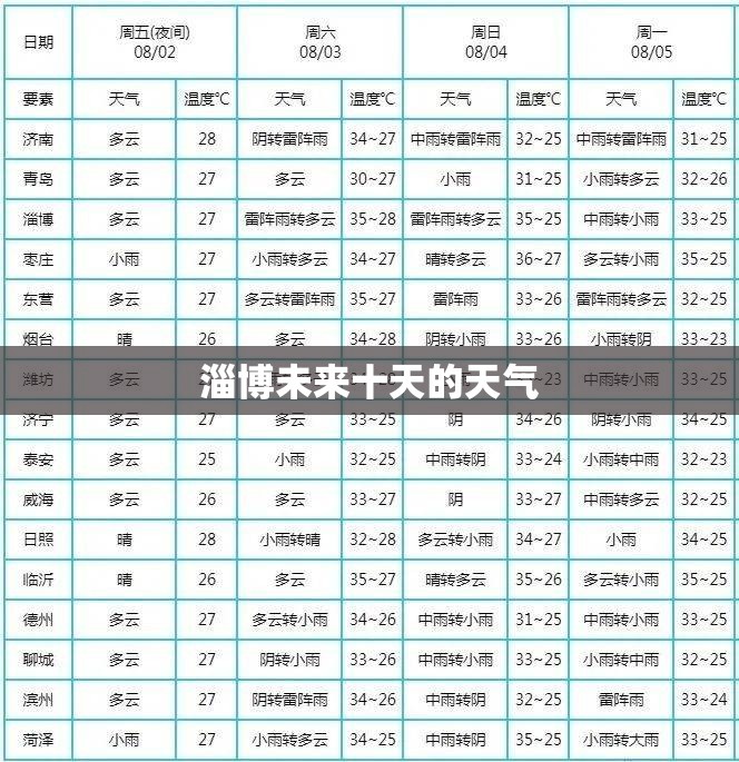淄博未来十天的天气 淄博未来十天的天气