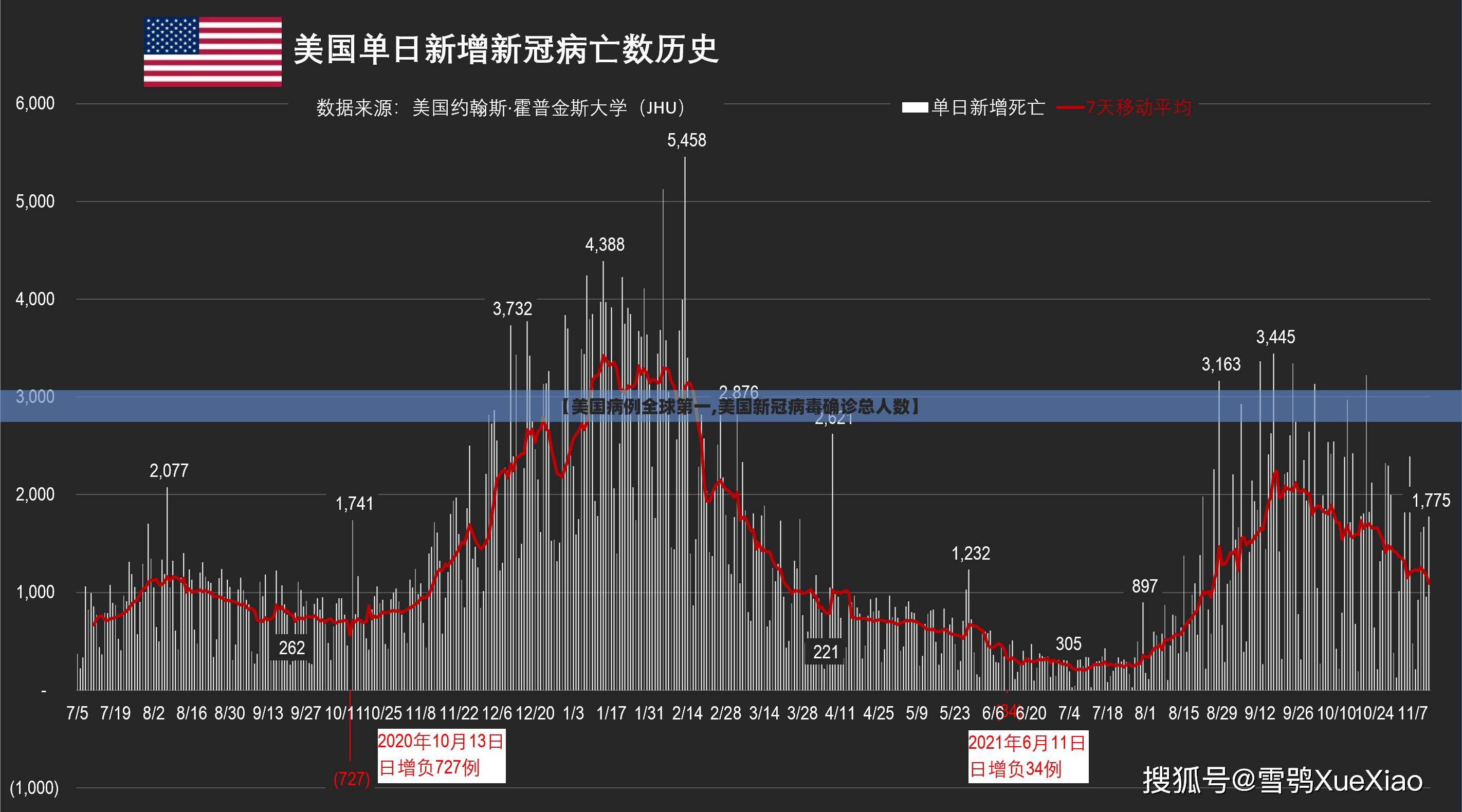 【美国病例全球第一,美国新冠病毒确诊总人数】 【美国病例全球第一,美国新冠病毒确诊总人数】