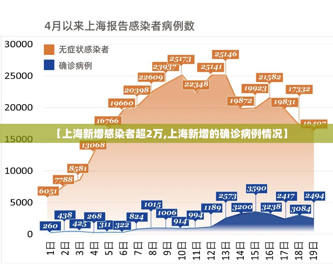 【上海新增感染者超2万,上海新增的确诊病例情况】 【上海新增感染者超2万,上海新增的确诊病例情况】