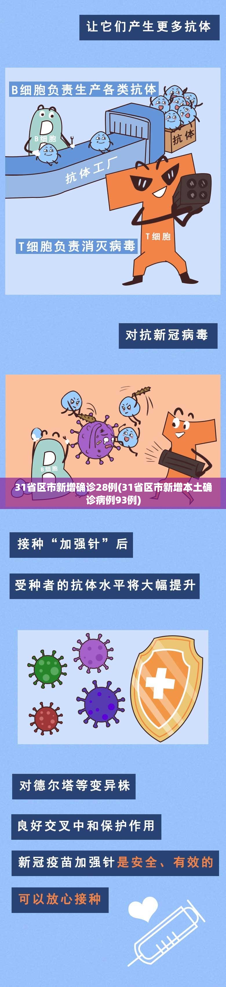 31省区市新增确诊28例(31省区市新增本土确诊病例93例) 31省区市新增确诊28例(31省区市新增本土确诊病例93例)