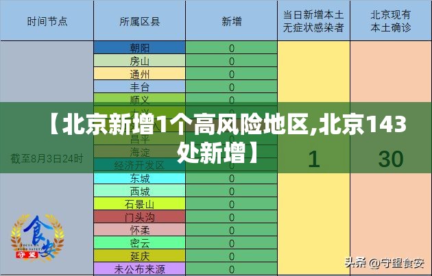 【北京新增1个高风险地区,北京143处新增】 【北京新增1个高风险地区,北京143处新增】