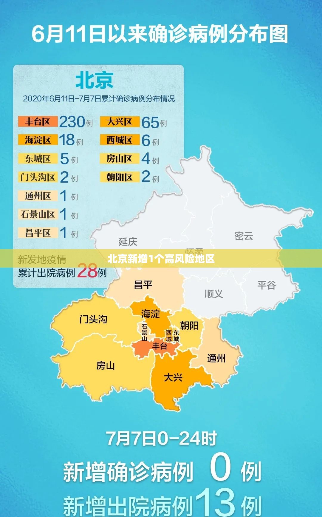 【北京新增1个高风险地区,北京143处新增】 【北京新增1个高风险地区,北京143处新增】