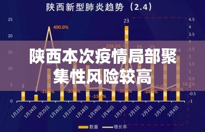 陕西本次疫情局部聚集性风险较高(陕西疫情期间有饿死的吗)