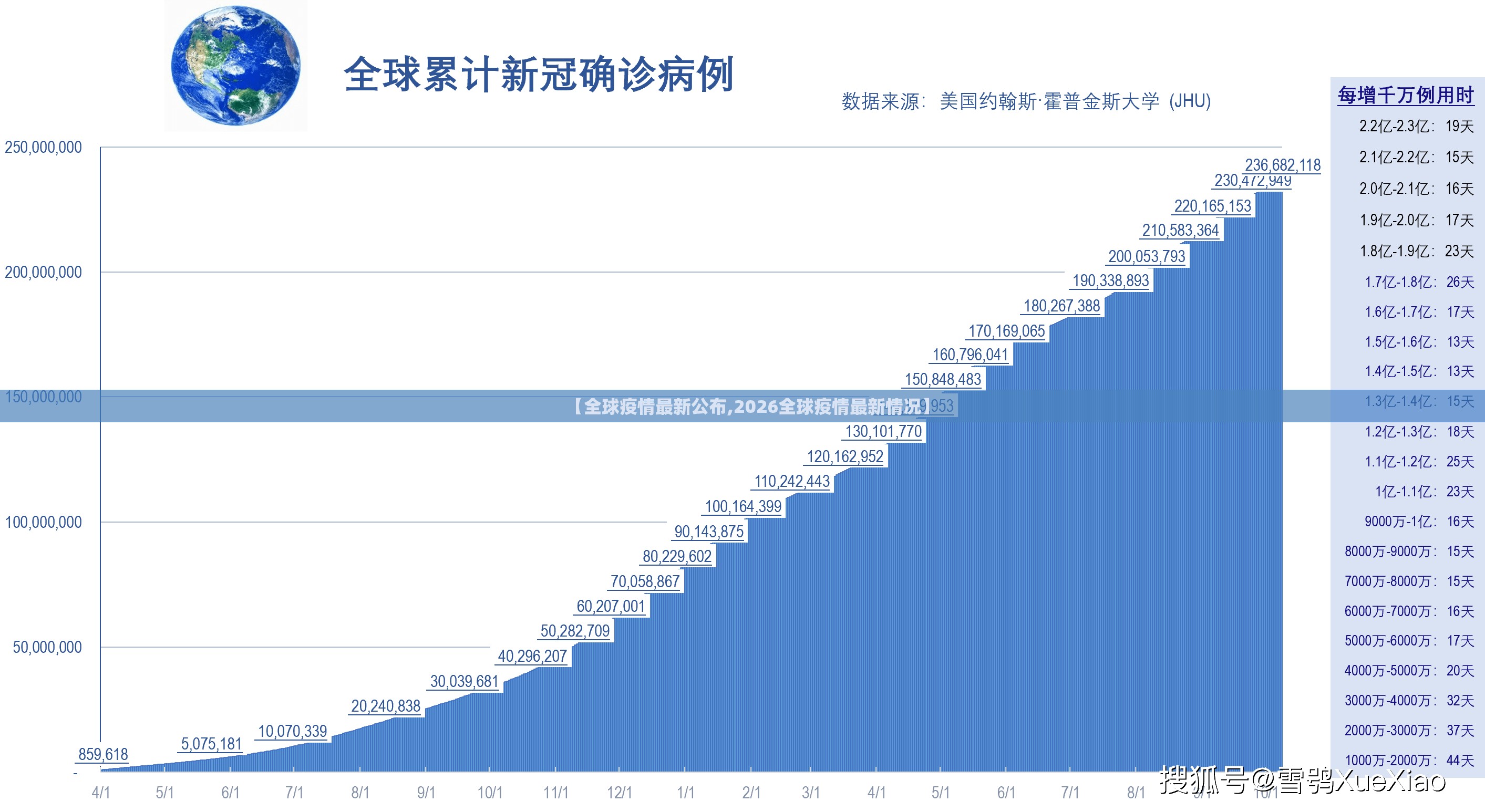 【全球疫情最新公布,2026全球疫情最新情况】
