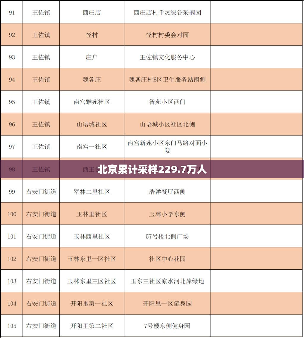 北京累计采样229.7万人/北京累计212 北京累计采样229.7万人/北京累计212