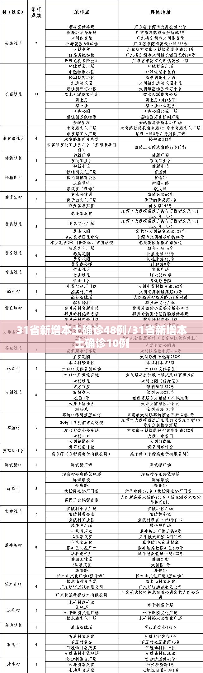 31省新增本土确诊48例/31省新增本土确诊10例 31省新增本土确诊48例/31省新增本土确诊10例