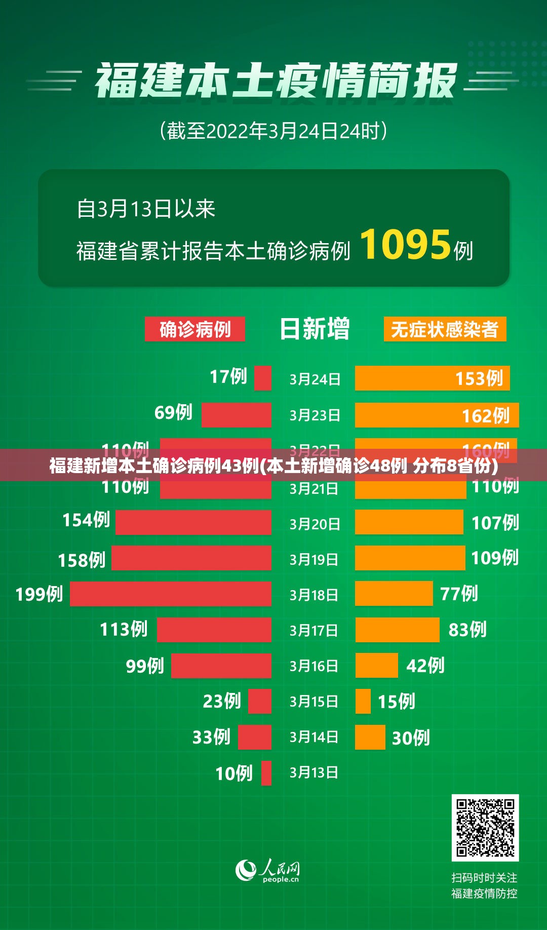 福建新增本土确诊病例43例(本土新增确诊48例 分布8省份)
