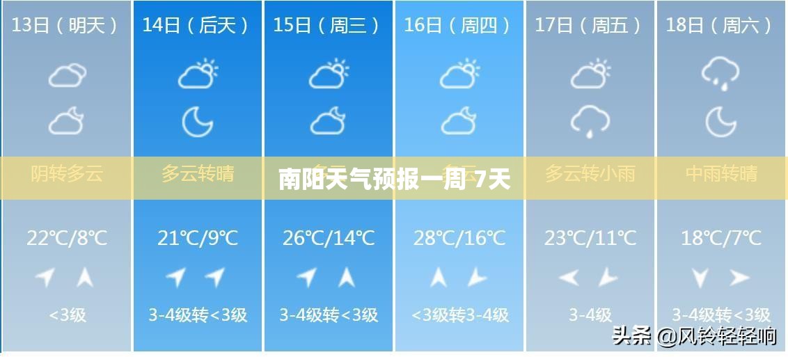 南阳天气预报一周 7天 南阳天气预报一周 7天