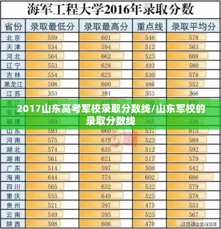 2017山东高考军校录取分数线/山东军校的录取分数线