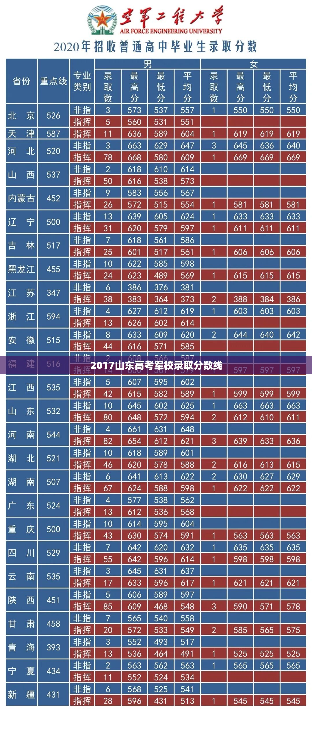 2017山东高考军校录取分数线/山东军校的录取分数线