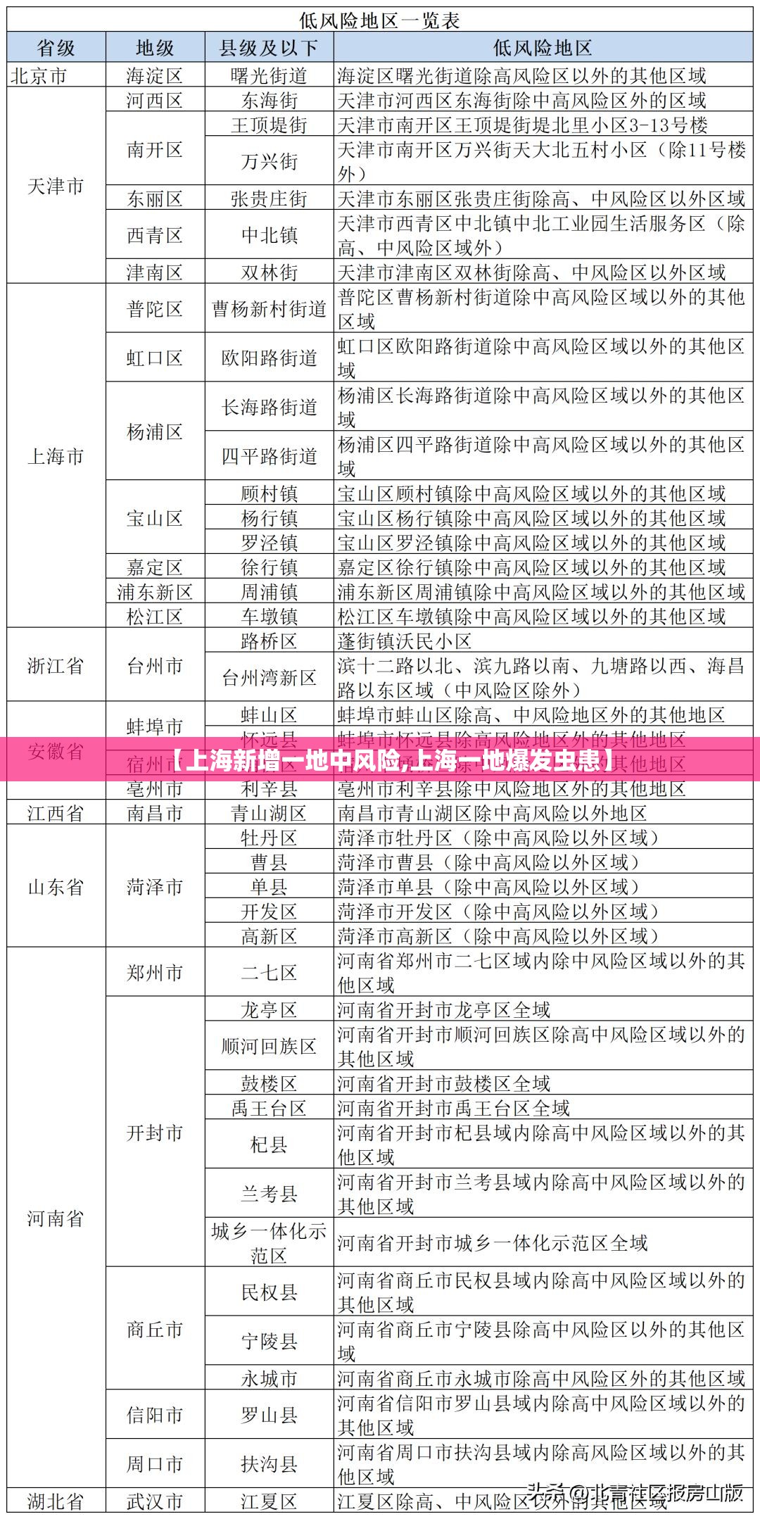 【上海新增一地中风险,上海一地爆发虫患】 【上海新增一地中风险,上海一地爆发虫患】