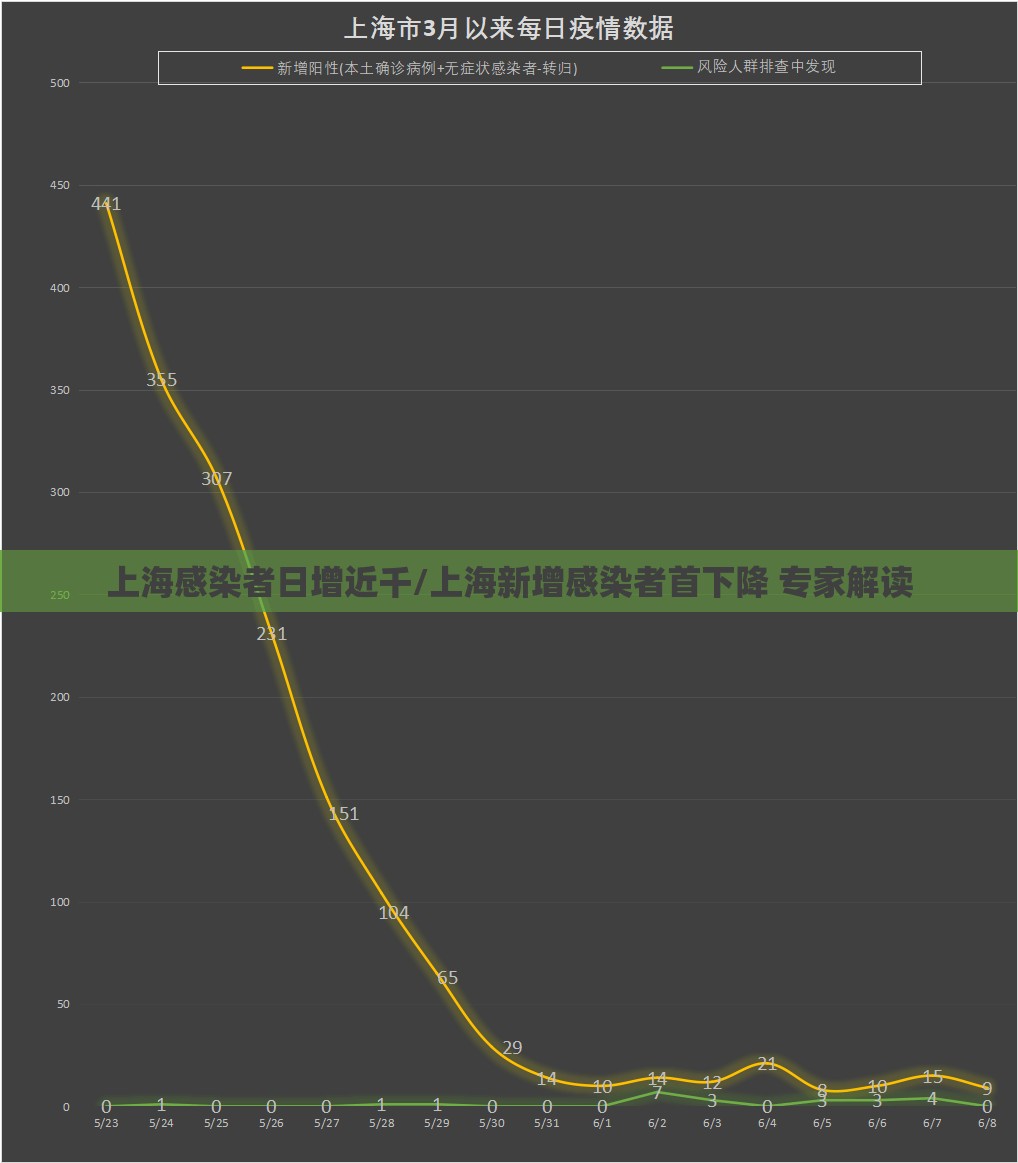 上海感染者日增近千/上海新增感染者首下降 专家解读 上海感染者日增近千/上海新增感染者首下降 专家解读