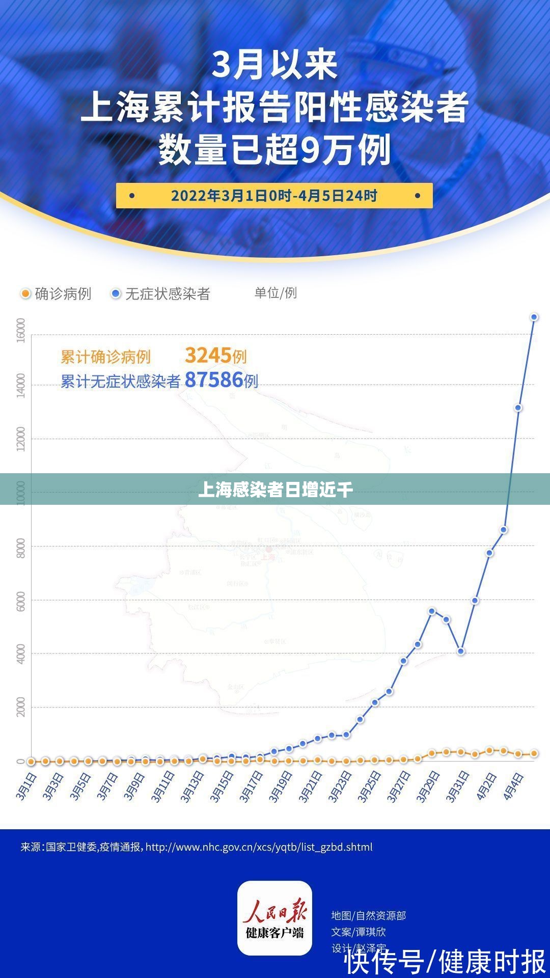 上海感染者日增近千/上海新增感染者首下降 专家解读 上海感染者日增近千/上海新增感染者首下降 专家解读