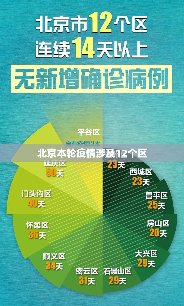 【北京本轮疫情涉及12个区,北京疫情动态】 【北京本轮疫情涉及12个区,北京疫情动态】