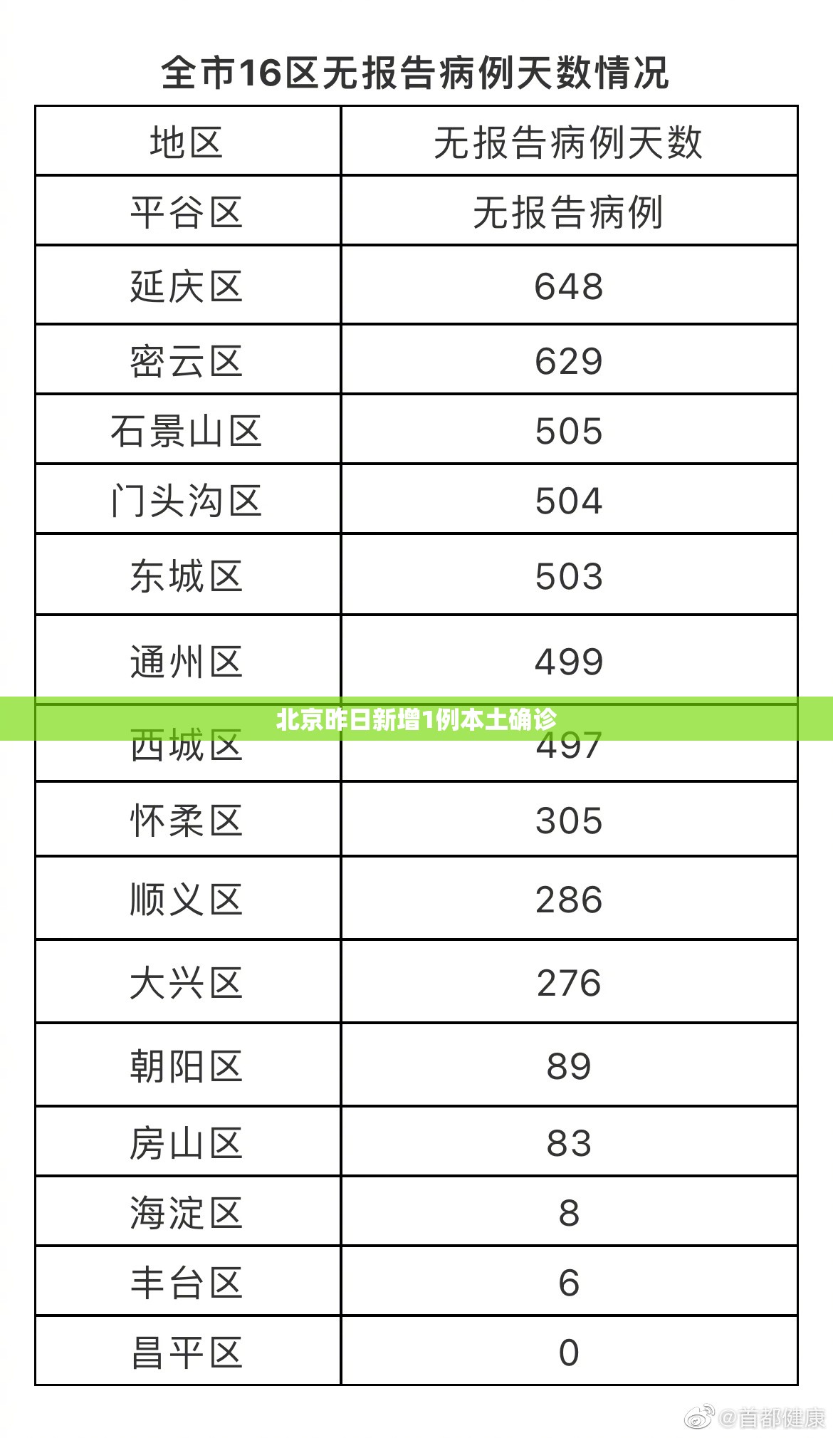 北京昨日新增1例本土确诊/本土新增确诊48例 分布8省份 北京昨日新增1例本土确诊/本土新增确诊48例 分布8省份