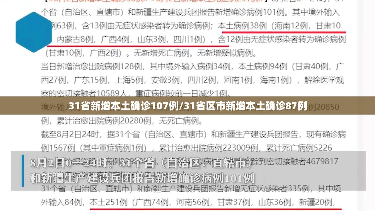 31省新增本土确诊107例/31省区市新增本土确诊87例 31省新增本土确诊107例/31省区市新增本土确诊87例