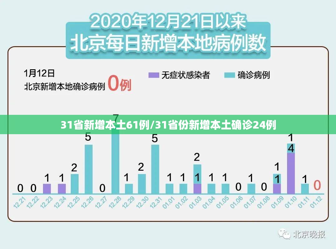 31省新增本土61例/31省份新增本土确诊24例 31省新增本土61例/31省份新增本土确诊24例