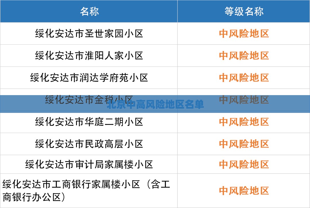 北京中高风险地区名单(北京最新高风险区域名单)