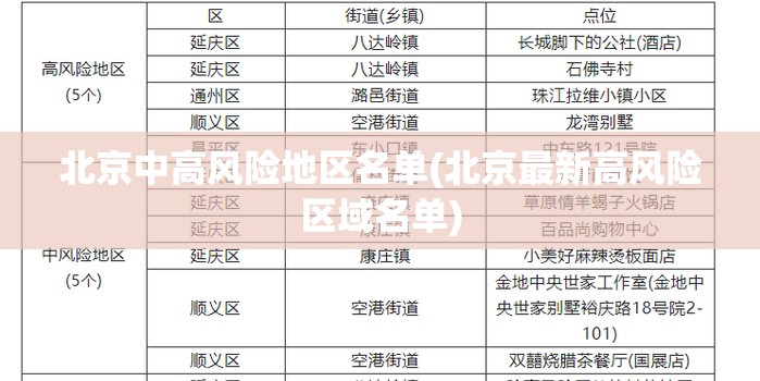 北京中高风险地区名单(北京最新高风险区域名单)