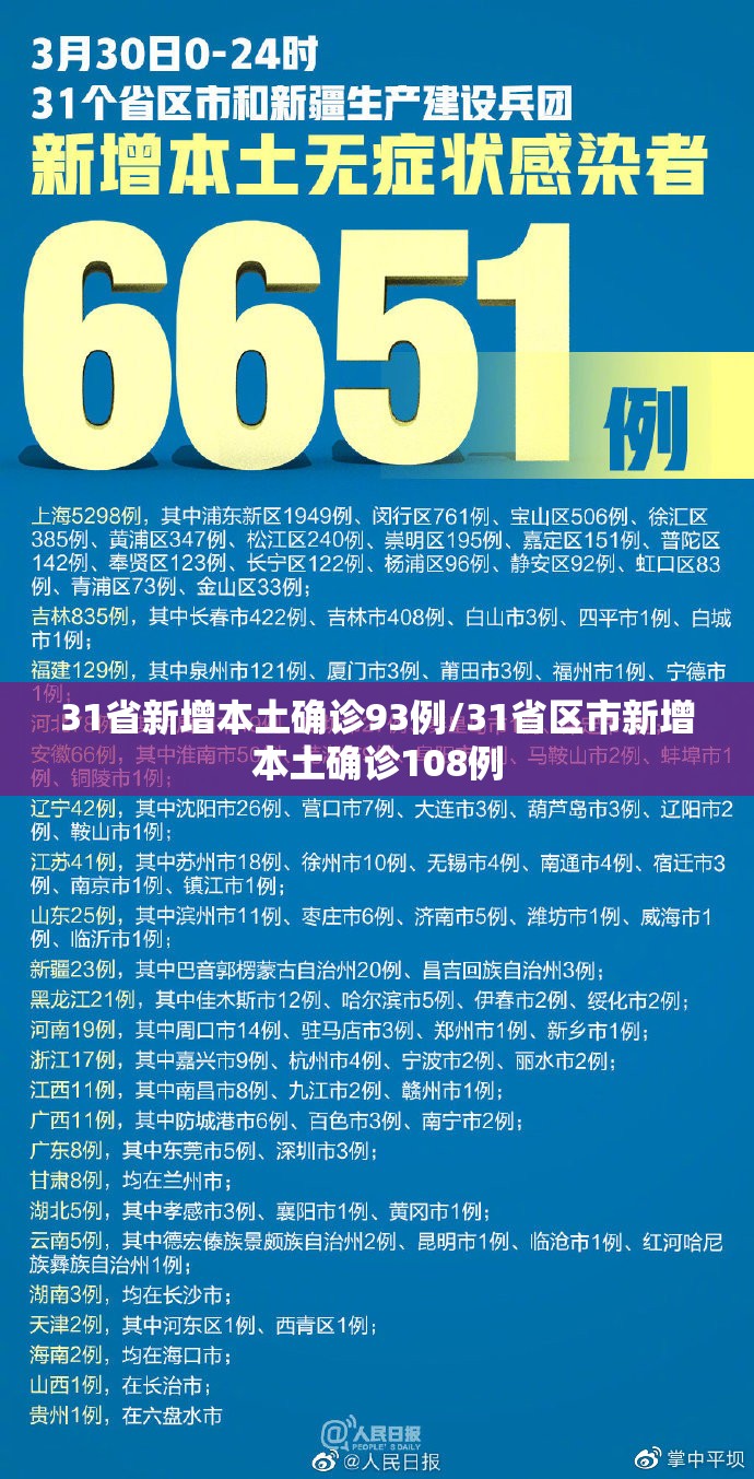 31省新增本土确诊93例/31省区市新增本土确诊108例 31省新增本土确诊93例/31省区市新增本土确诊108例