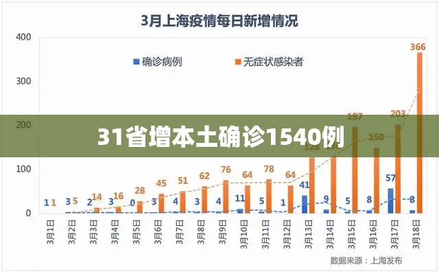 【31省增本土确诊1540例,31省区市新增9例本土确诊】 【31省增本土确诊1540例,31省区市新增9例本土确诊】