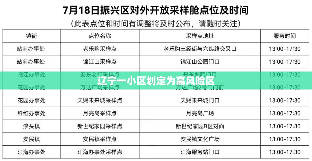 辽宁一小区划定为高风险区/辽宁继续发布高温及强对流预警