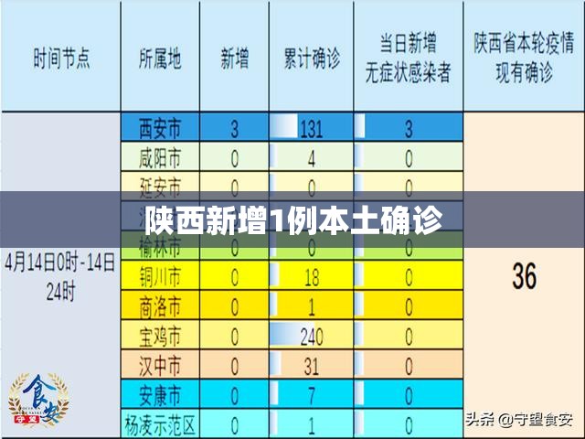 【陕西新增1例本土确诊	、新增3例本土无症状,山西昨增本土确诊10例 无症状43例】