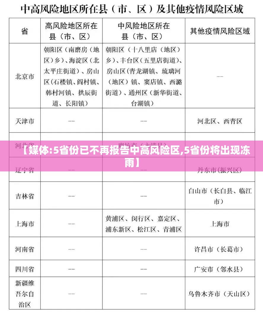 【媒体:5省份已不再报告中高风险区,5省份将出现冻雨】 【媒体:5省份已不再报告中高风险区,5省份将出现冻雨】