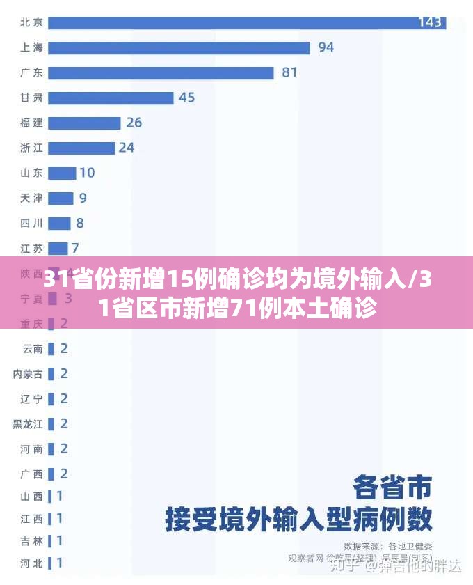 31省份新增15例确诊均为境外输入/31省区市新增71例本土确诊 31省份新增15例确诊均为境外输入/31省区市新增71例本土确诊