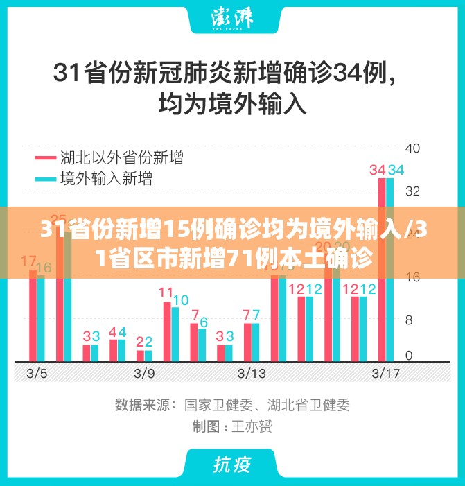 31省份新增15例确诊均为境外输入/31省区市新增71例本土确诊 31省份新增15例确诊均为境外输入/31省区市新增71例本土确诊