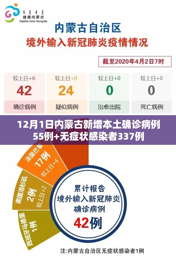 12月1日内蒙古新增本土确诊病例55例+无症状感染者337例