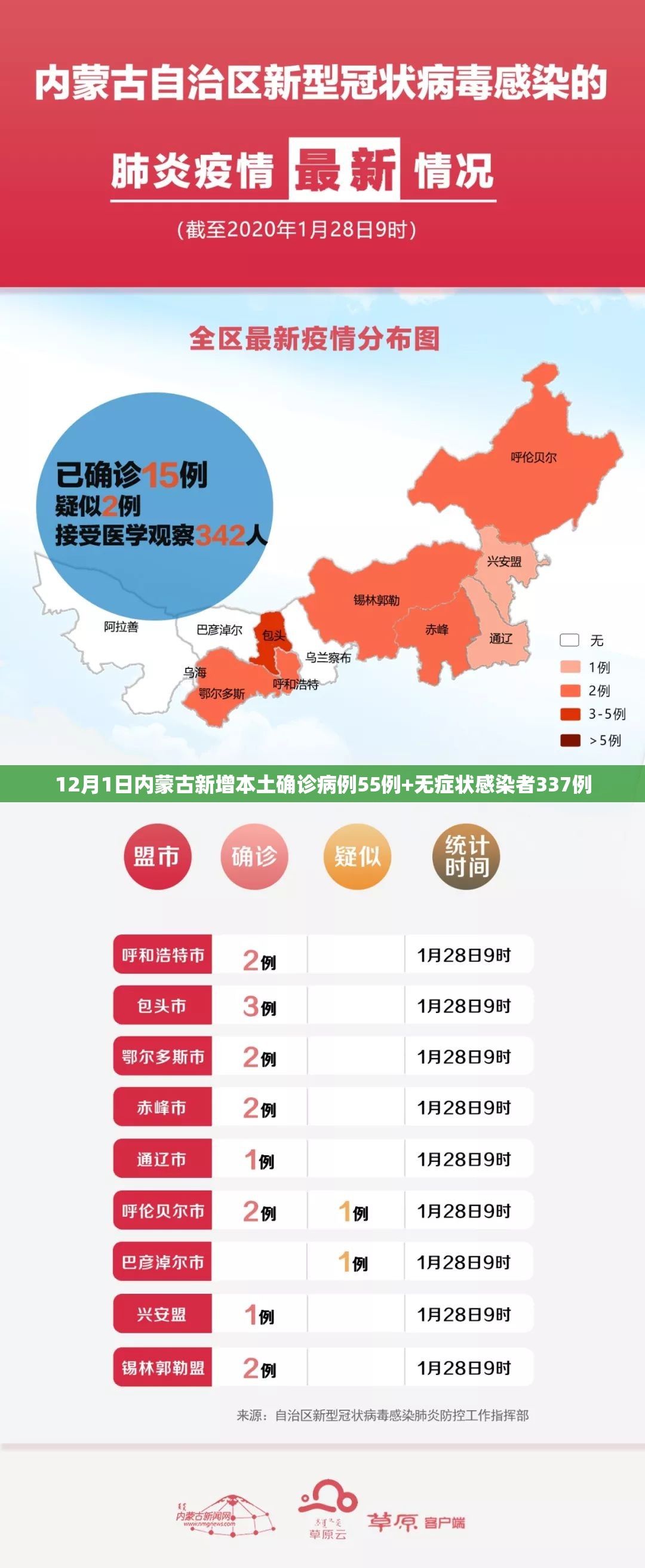 12月1日内蒙古新增本土确诊病例55例+无症状感染者337例