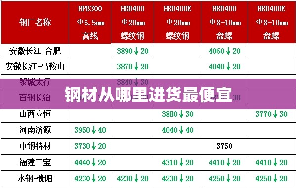 钢材从哪里进货最便宜 钢材从哪里进货最便宜
