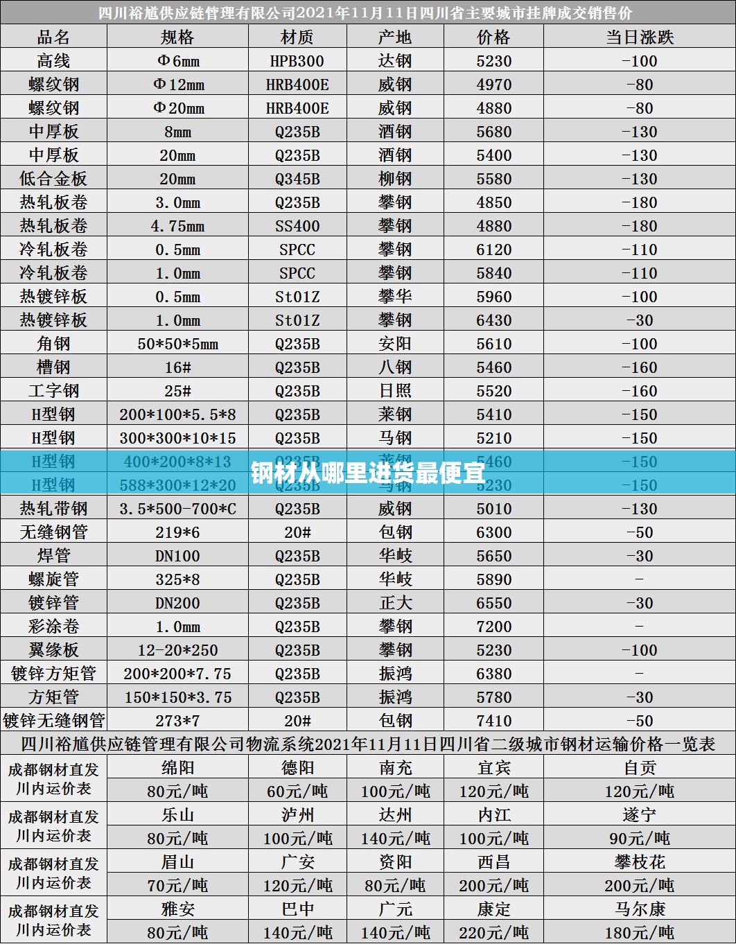 钢材从哪里进货最便宜 钢材从哪里进货最便宜