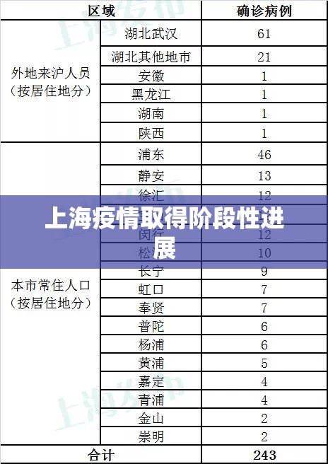 【上海疫情取得阶段性进展,上海疫情彻底放开】 【上海疫情取得阶段性进展,上海疫情彻底放开】