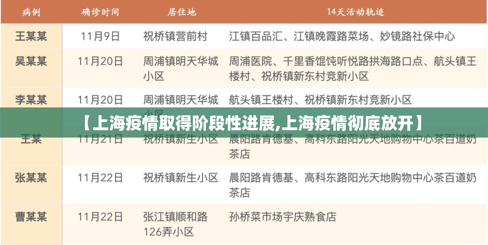 【上海疫情取得阶段性进展,上海疫情彻底放开】 【上海疫情取得阶段性进展,上海疫情彻底放开】