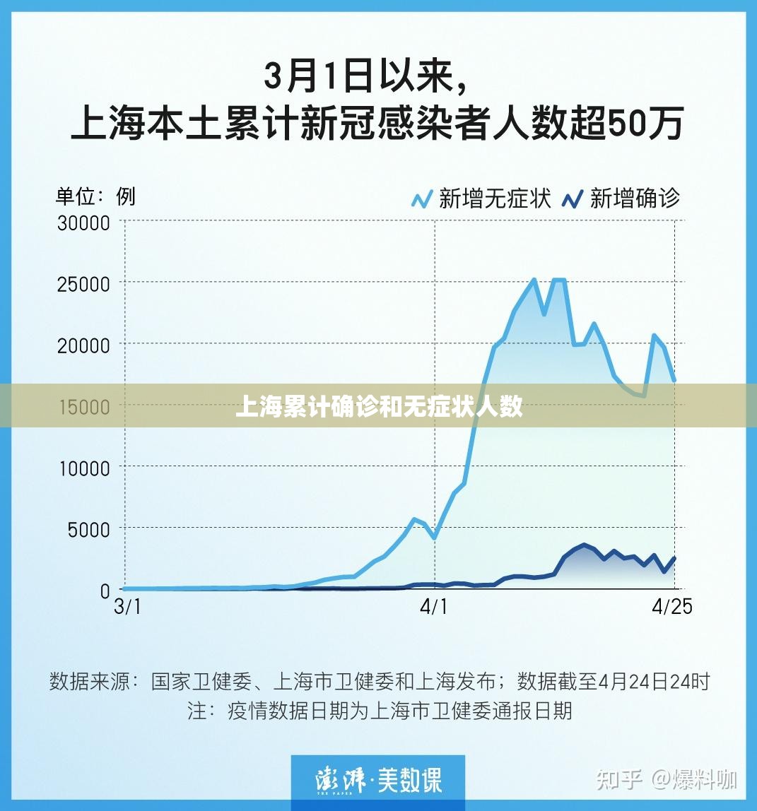 上海累计确诊和无症状人数/上海已确诊 上海累计确诊和无症状人数/上海已确诊