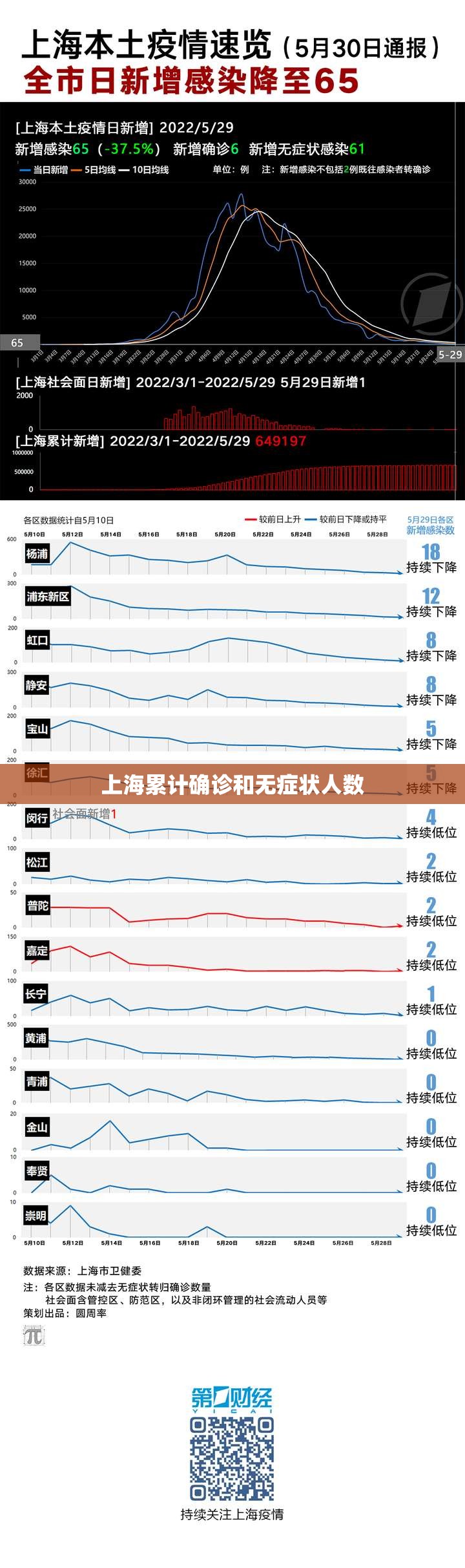 上海累计确诊和无症状人数/上海已确诊 上海累计确诊和无症状人数/上海已确诊