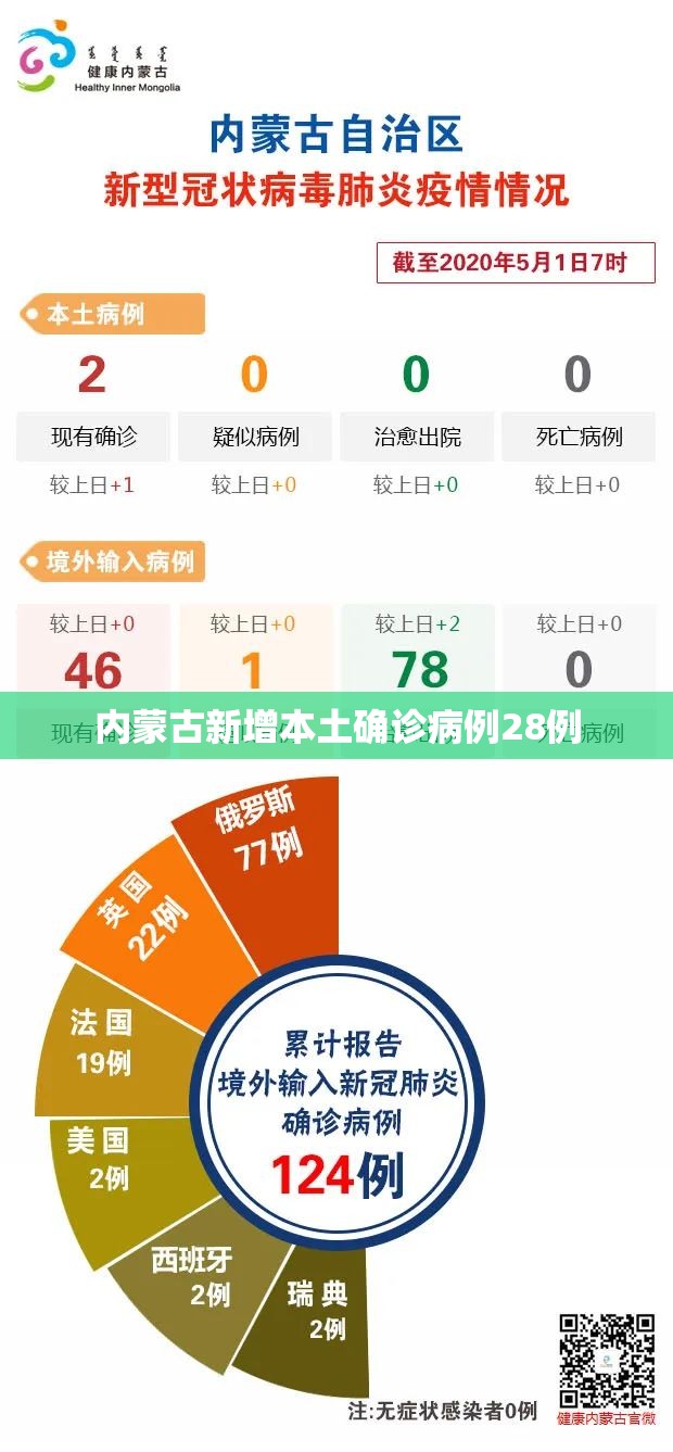 内蒙古新增本土确诊病例28例/内蒙古新增本土确诊病例28例详情