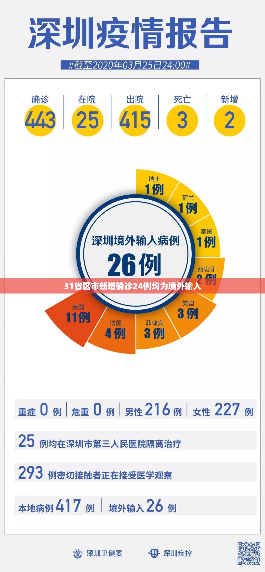 【31省区市新增确诊24例均为境外输入,31省区市新增本土确诊71例】
