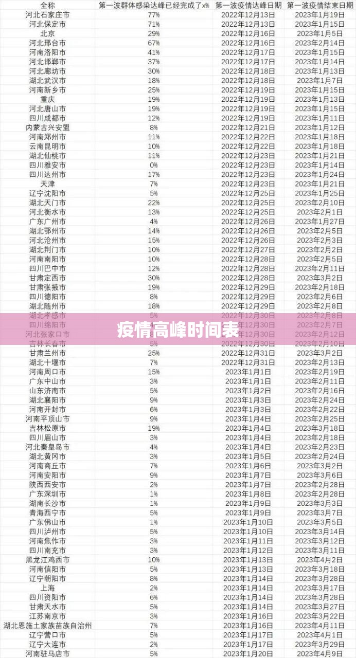疫情高峰时间表/疫情高峰时间表图片 疫情高峰时间表/疫情高峰时间表图片
