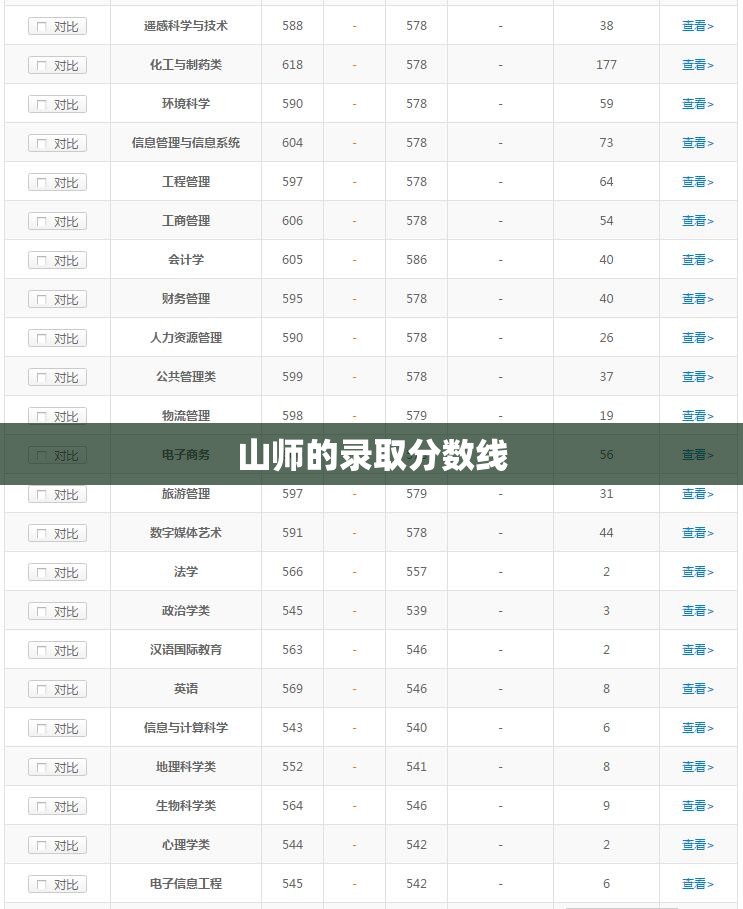 【山师的录取分数线,山师山东录取分数线】 【山师的录取分数线,山师山东录取分数线】