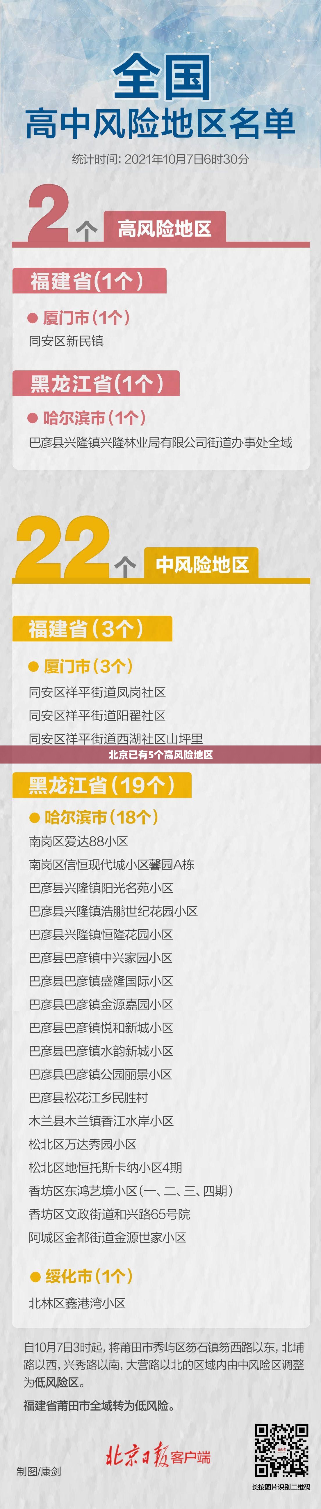 北京已有5个高风险地区(北京已有5个高风险地区是哪里)