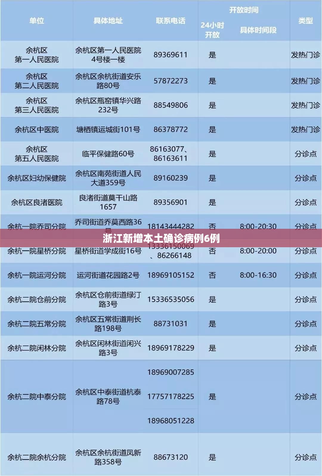 浙江新增本土确诊病例6例(浙江疫情最新消息今天新增) 浙江新增本土确诊病例6例(浙江疫情最新消息今天新增)