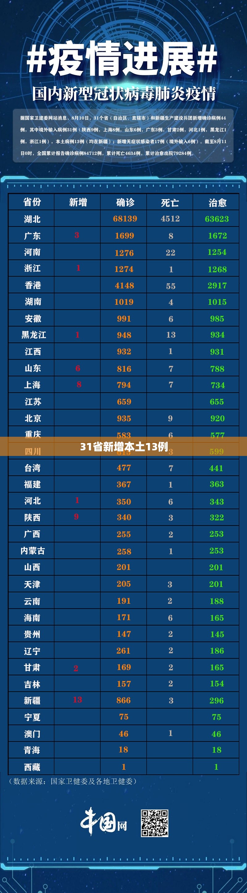 31省新增本土13例/31省区市新增6例本土确诊 31省新增本土13例/31省区市新增6例本土确诊