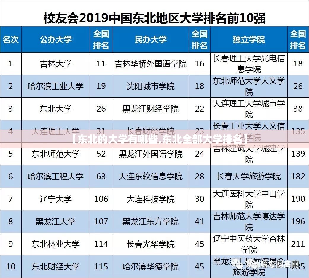 【东北的大学有哪些,东北全部大学排名】 【东北的大学有哪些,东北全部大学排名】