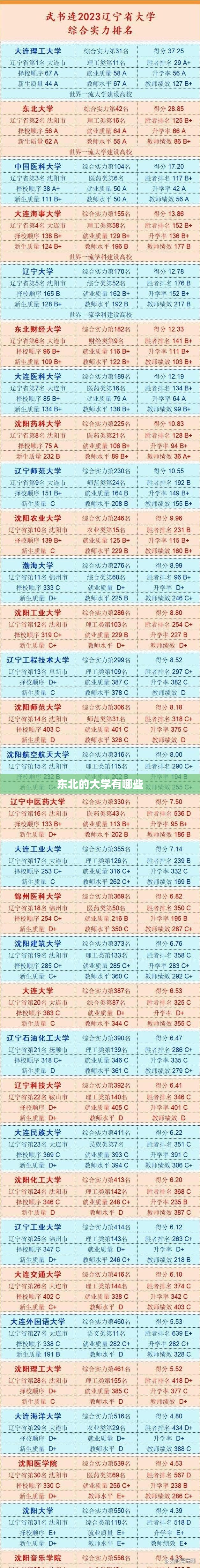 【东北的大学有哪些,东北全部大学排名】 【东北的大学有哪些,东北全部大学排名】