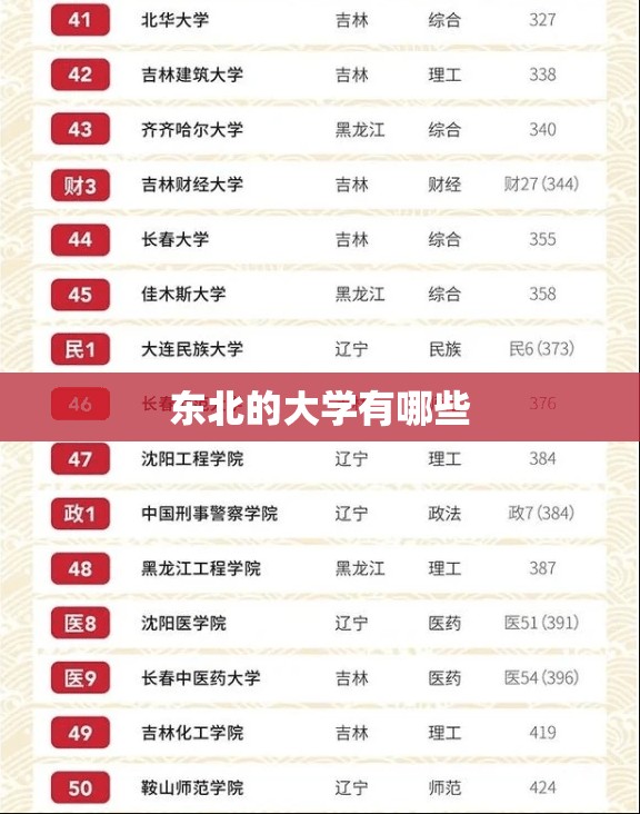 【东北的大学有哪些,东北全部大学排名】 【东北的大学有哪些,东北全部大学排名】