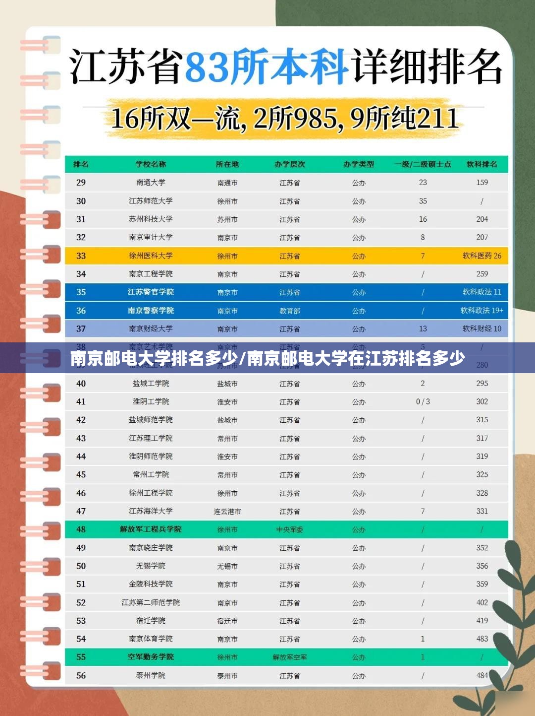南京邮电大学排名多少/南京邮电大学在江苏排名多少 南京邮电大学排名多少/南京邮电大学在江苏排名多少