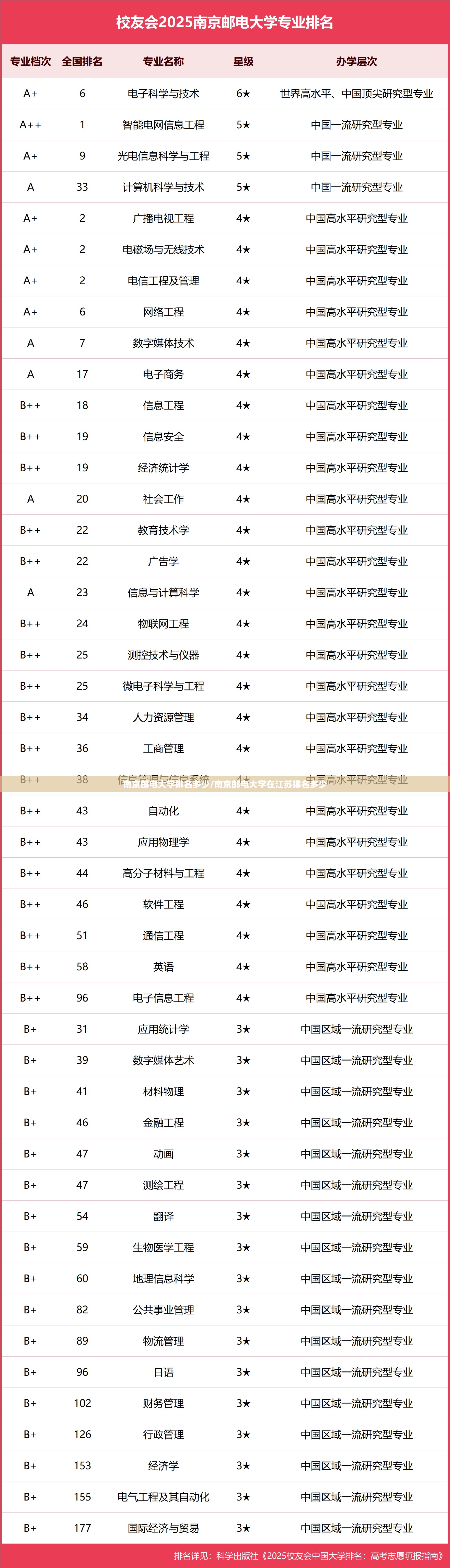 南京邮电大学排名多少/南京邮电大学在江苏排名多少 南京邮电大学排名多少/南京邮电大学在江苏排名多少